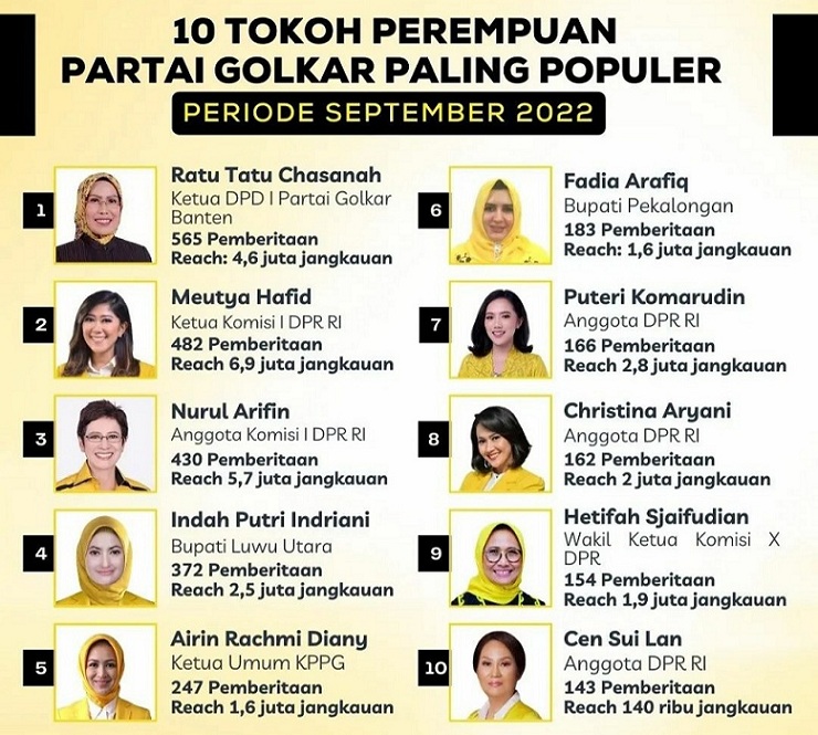 Cen Sui Lan Masuk 10 Besar Perempuan Terpopuler di Partai Golkar